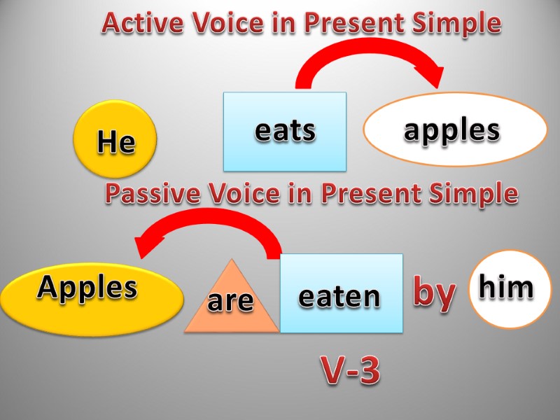 by V-3 Active Voice in Present Simple  Passive Voice in Present Simple